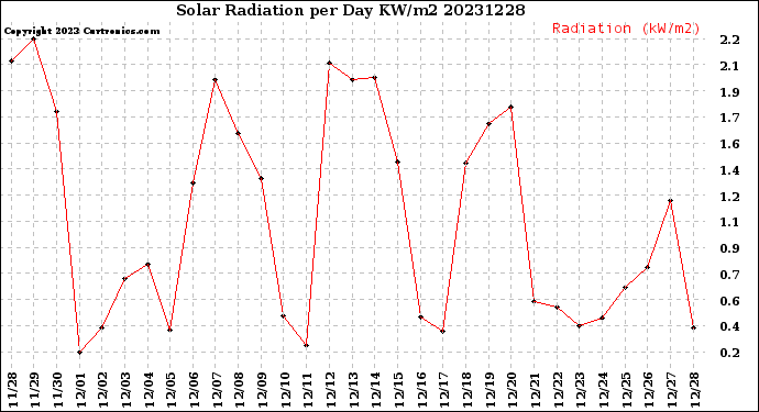 Milwaukee Weather Solar Radiation<br>per Day KW/m2