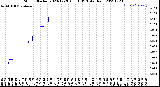 Milwaukee Weather Storm<br>Started 2023-12-28 08:16:13<br>Total Rain