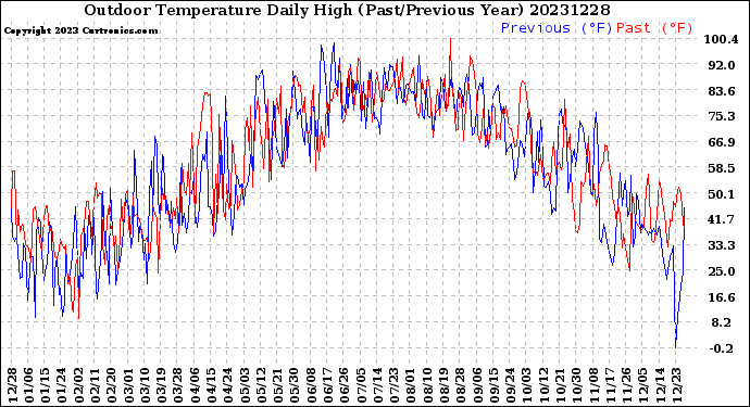 Milwaukee Weather Outdoor Temperature<br>Daily High<br>(Past/Previous Year)