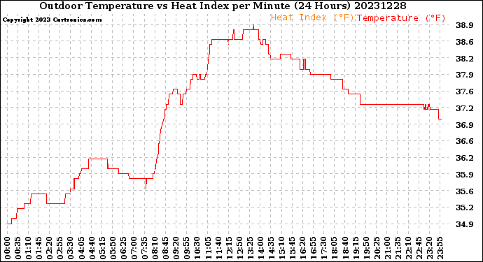 Milwaukee Weather Outdoor Temperature<br>vs Heat Index<br>per Minute<br>(24 Hours)