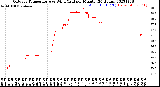 Milwaukee Weather Outdoor Temperature<br>vs Wind Chill<br>per Minute<br>(24 Hours)