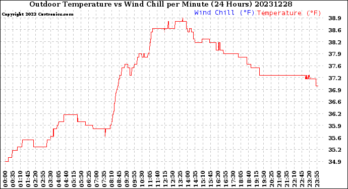 Milwaukee Weather Outdoor Temperature<br>vs Wind Chill<br>per Minute<br>(24 Hours)