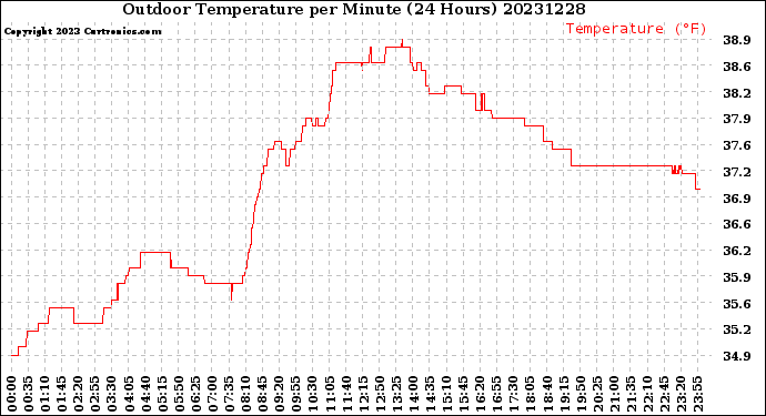 Milwaukee Weather Outdoor Temperature<br>per Minute<br>(24 Hours)