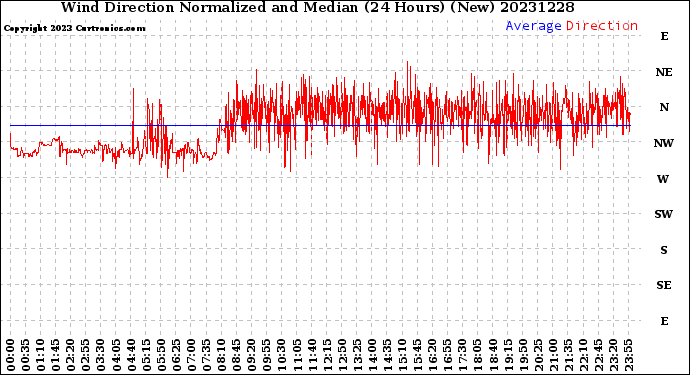 Milwaukee Weather Wind Direction<br>Normalized and Median<br>(24 Hours) (New)