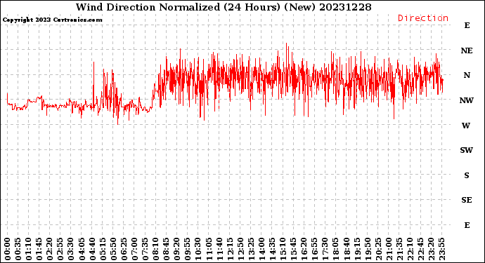 Milwaukee Weather Wind Direction<br>Normalized<br>(24 Hours) (New)