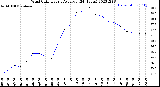 Milwaukee Weather Wind Chill<br>Hourly Average<br>(24 Hours)