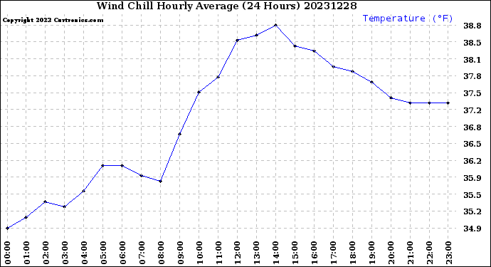 Milwaukee Weather Wind Chill<br>Hourly Average<br>(24 Hours)