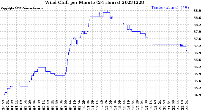 Milwaukee Weather Wind Chill<br>per Minute<br>(24 Hours)