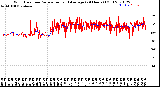 Milwaukee Weather Wind Direction<br>Normalized and Average<br>(24 Hours) (Old)