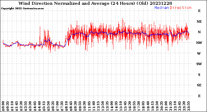 Milwaukee Weather Wind Direction<br>Normalized and Average<br>(24 Hours) (Old)