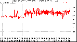 Milwaukee Weather Wind Direction<br>Normalized<br>(24 Hours) (Old)