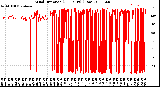 Milwaukee Weather Wind Direction<br>(24 Hours) (Raw)