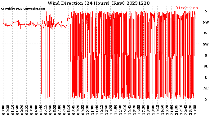 Milwaukee Weather Wind Direction<br>(24 Hours) (Raw)