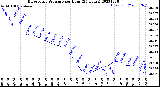 Milwaukee Weather Barometric Pressure<br>per Hour<br>(24 Hours)