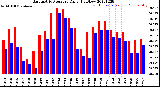 Milwaukee Weather Barometric Pressure<br>Daily High/Low