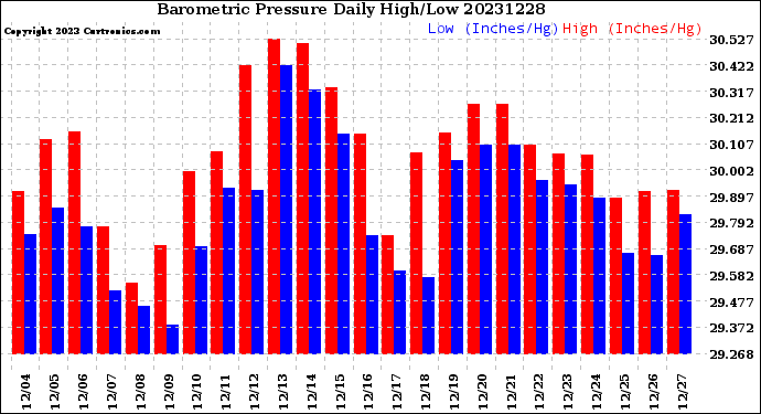 Milwaukee Weather Barometric Pressure<br>Daily High/Low