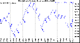 Milwaukee Weather Barometric Pressure<br>Daily High