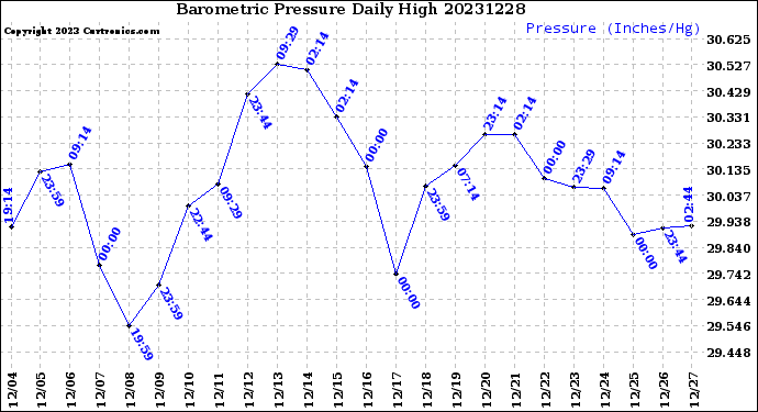 Milwaukee Weather Barometric Pressure<br>Daily High