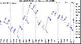 Milwaukee Weather Barometric Pressure<br>Daily Low