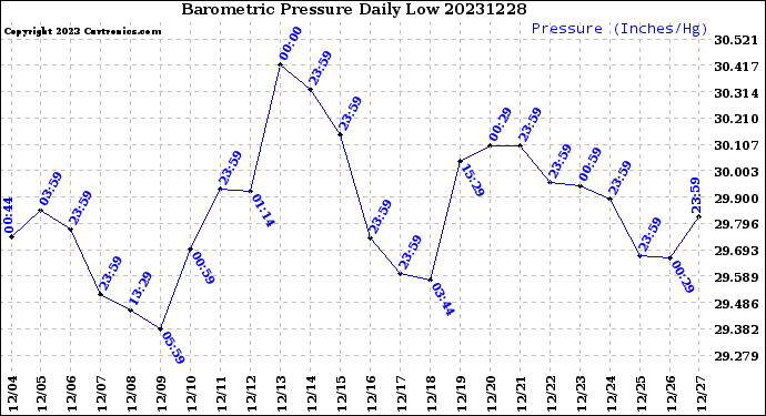 Milwaukee Weather Barometric Pressure<br>Daily Low