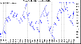 Milwaukee Weather Wind Chill<br>Daily Low