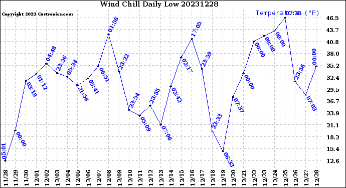 Milwaukee Weather Wind Chill<br>Daily Low