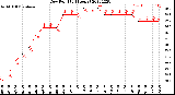 Milwaukee Weather Dew Point<br>(24 Hours)