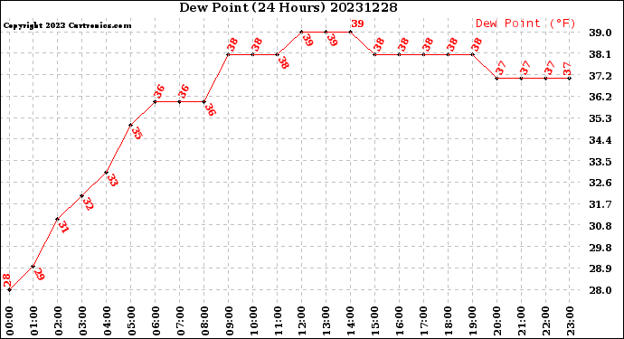 Milwaukee Weather Dew Point<br>(24 Hours)