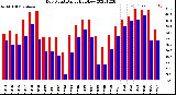 Milwaukee Weather Dew Point<br>Daily High/Low