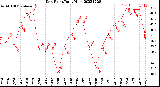 Milwaukee Weather Dew Point<br>Daily High