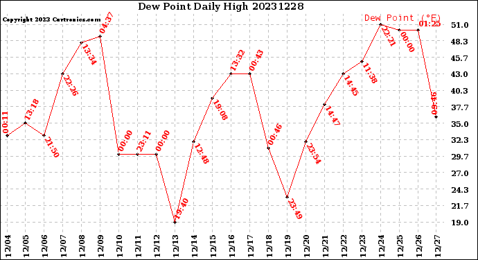 Milwaukee Weather Dew Point<br>Daily High