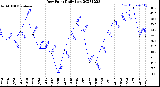 Milwaukee Weather Dew Point<br>Daily Low