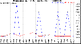 Milwaukee Weather Evapotranspiration<br>vs Rain per Day<br>(Inches)