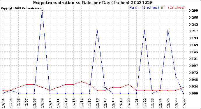 Milwaukee Weather Evapotranspiration<br>vs Rain per Day<br>(Inches)