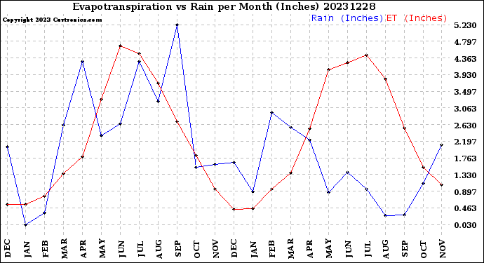 Milwaukee Weather Evapotranspiration<br>vs Rain per Month<br>(Inches)