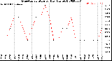 Milwaukee Weather Evapotranspiration<br>per Day (Ozs sq/ft)