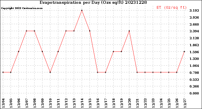 Milwaukee Weather Evapotranspiration<br>per Day (Ozs sq/ft)