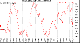 Milwaukee Weather Heat Index<br>Daily High