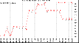 Milwaukee Weather Heat Index<br>(24 Hours)