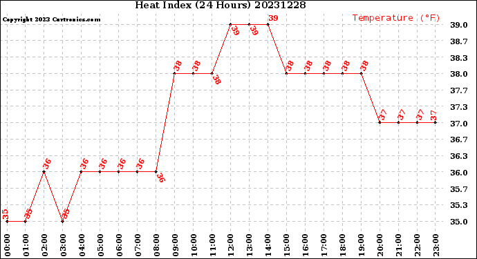 Milwaukee Weather Heat Index<br>(24 Hours)