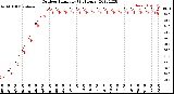 Milwaukee Weather Outdoor Humidity<br>(24 Hours)