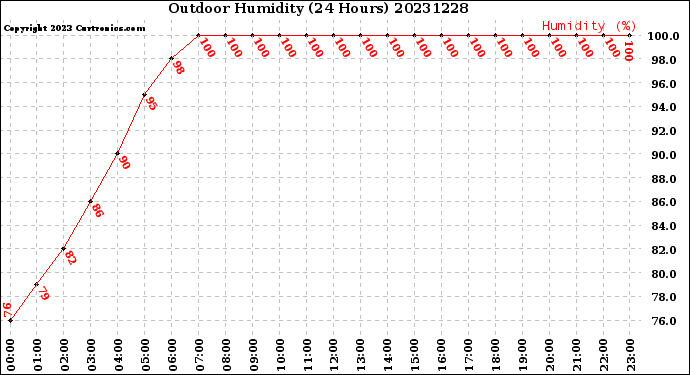 Milwaukee Weather Outdoor Humidity<br>(24 Hours)