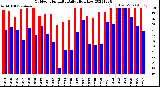 Milwaukee Weather Outdoor Humidity<br>Daily High/Low