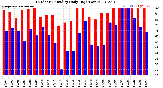 Milwaukee Weather Outdoor Humidity<br>Daily High/Low