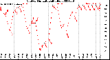 Milwaukee Weather Outdoor Humidity<br>Daily High