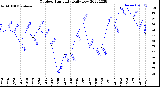 Milwaukee Weather Outdoor Humidity<br>Daily Low