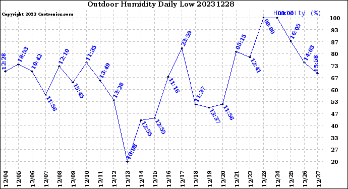 Milwaukee Weather Outdoor Humidity<br>Daily Low