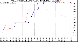 Milwaukee Weather Outdoor Temperature<br>vs Wind Chill<br>(24 Hours)