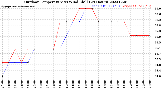 Milwaukee Weather Outdoor Temperature<br>vs Wind Chill<br>(24 Hours)