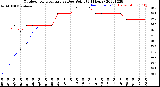 Milwaukee Weather Outdoor Temperature<br>vs Dew Point<br>(24 Hours)